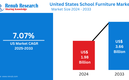 United States School Furniture Market  Key Drivers, Regional Insights & Forecast to 2033