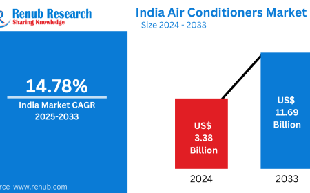 India Air Conditioner Market: Forecast 2025–2033 Trends, Segmentation, and Strategic Insights