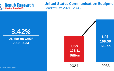 United States Communication Equipment Market: Forecast 2025–2033 Trends, Segmentation, and Strategic Insights