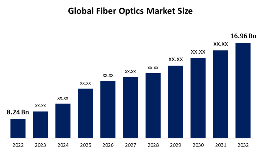 Global Fiber Optics Market: Size, Share, Analysis, and Forecast (2022-2032)