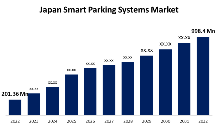 Japan Smart Parking Systems Market Size, Share, Forecasts to 2032.