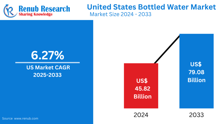 United States Bottled Water Market Key Drivers, Regional Insights & Forecast to 2033