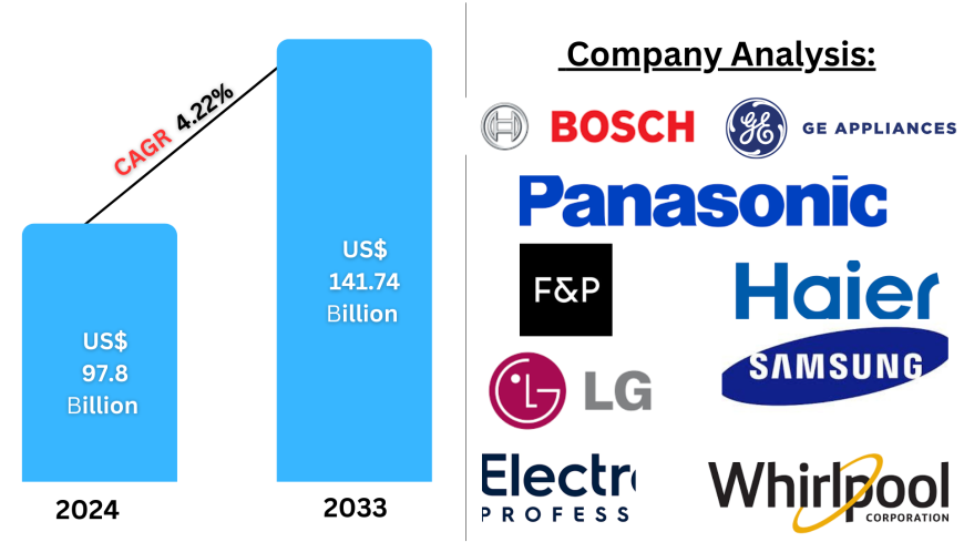 United States Household Appliances Market Key Drivers, Regional Insights & Forecast to 2033