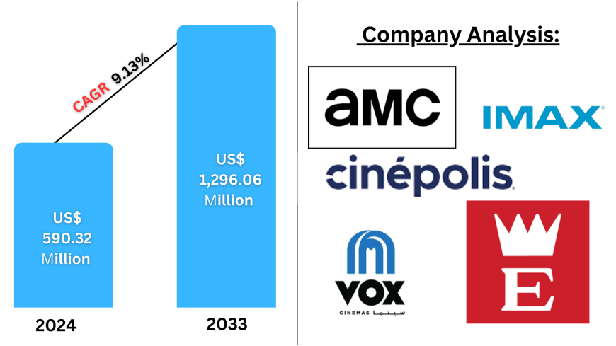Saudi Arabia Cinema Market Report : Forecast 2025–2033 Trends, Segmentation, and Strategic Insights