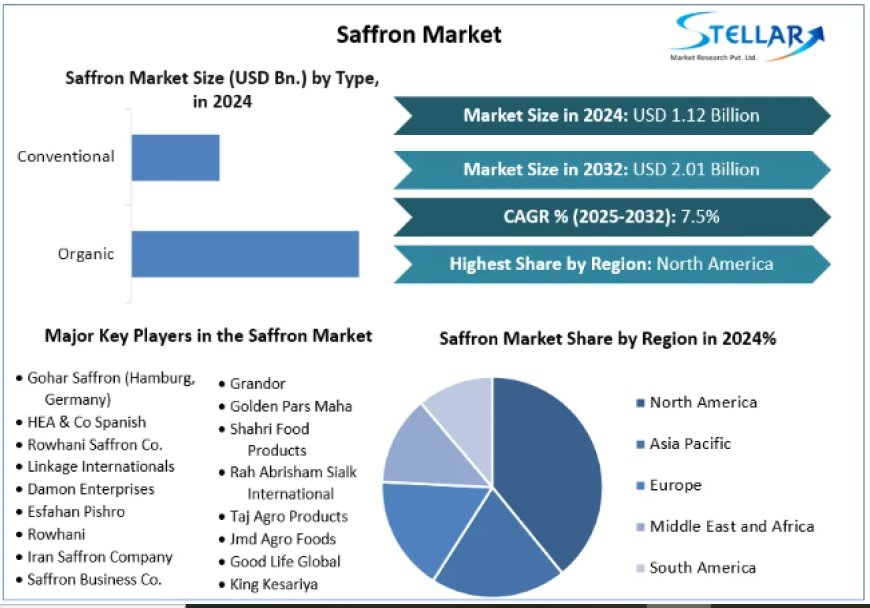 Saffron Market Leading Players, Analysis, Forecast 2025-2032