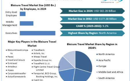 Bleisure Travel Market Overview, Market Drivers, Forecast 2025-2032