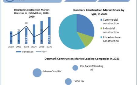 Denmark Construction Market Dynamics, Competitive Landscape, Outlook 2024-2030