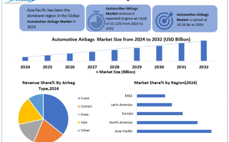 Automotive Airbags Market Revenue, Growth, Developments, Size, Share and Forecast 2032