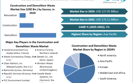 Construction and Demolition Waste Market Size, Share, Price, Trends, Report, Forecast 2025-2032