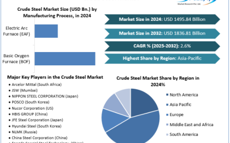 Crude Steel Market  Trends, Outlook, Report and Forecast Period Of 2025-2032