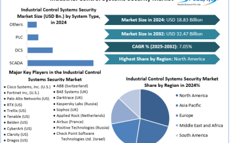 Industrial Control Systems Security Market Size, Share, Price, Trends, Report, Forecast 2025-2032