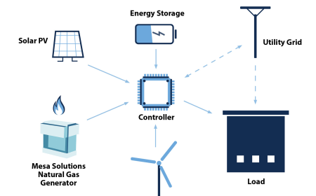 Microgrid as a Service Market worth USD 11.27 Billion Globally by 2034 with  13.4% CAGR | Exclusive Report by We Market Research
