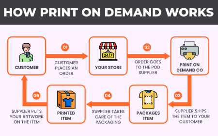 Print-on-demand Software Market Demand in Custom Publishing and Book Printing
