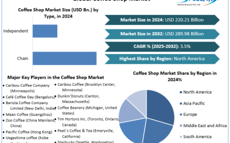 Coffee Shop Market Trends, Outlook, Report and Forecast Period Of 2025-2032
