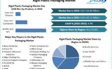 Rigid Plastic Packaging Market Size, Top Manufacturers, Forecast 2025-2032