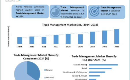 Trade Management Market Leading Players, Analysis, Forecast 2025-2032