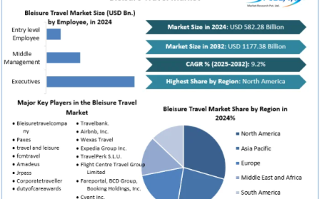 Bleisure Travel Market Demand, Dynamics, Competitive Landscape, Outlook 2025-2032