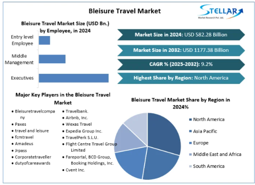 Bleisure Travel Market Overview, Market Drivers, Forecast 2025-2032