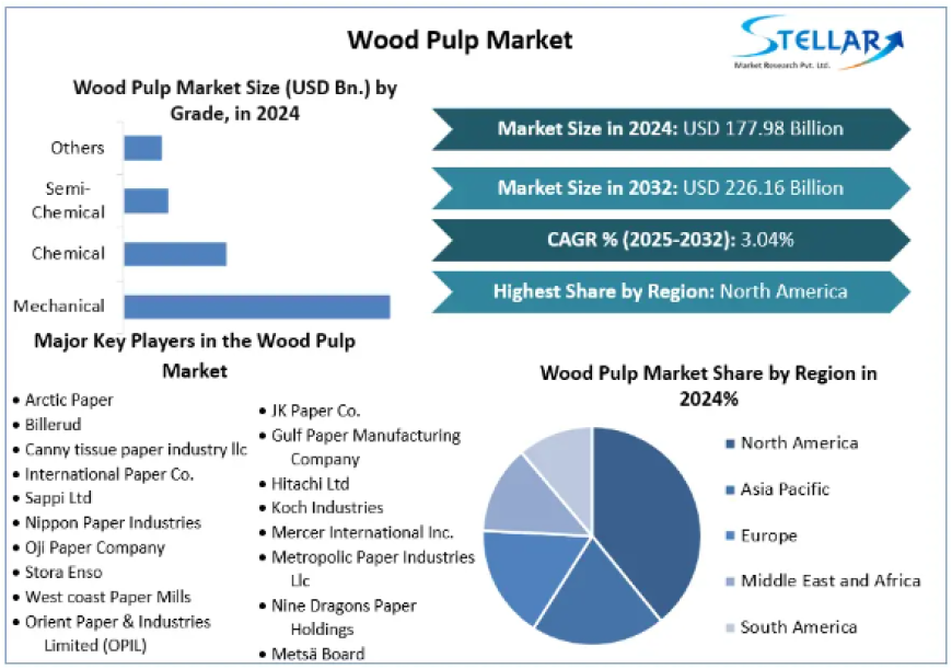 Wood Pulp Market Dynamics, Competitive Landscape, Outlook 2025-2032