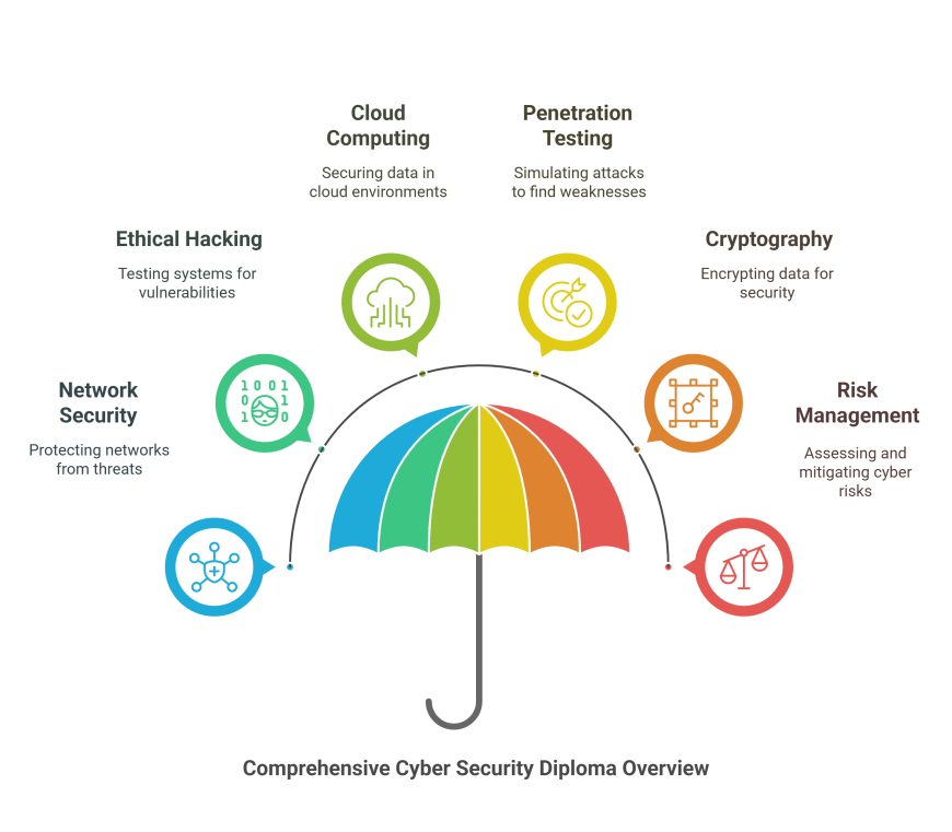 Secure Your Future with a Diploma for Cyber Security: Your Gateway to a Global Tech Career