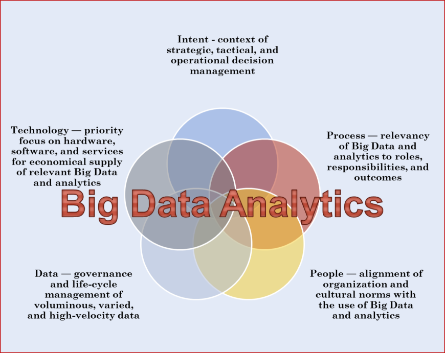 Big Data & Analytics Market and Cybersecurity Applications