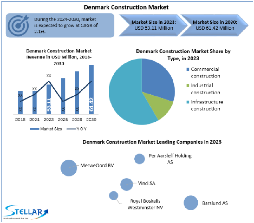 Denmark Construction Market Dynamics, Competitive Landscape, Outlook 2024-2030