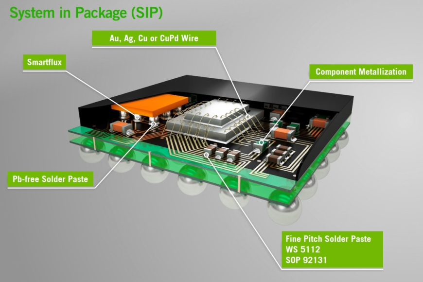 System in Package Market Poised for Growth, Projected to Reach $20.32 Billion by 2033