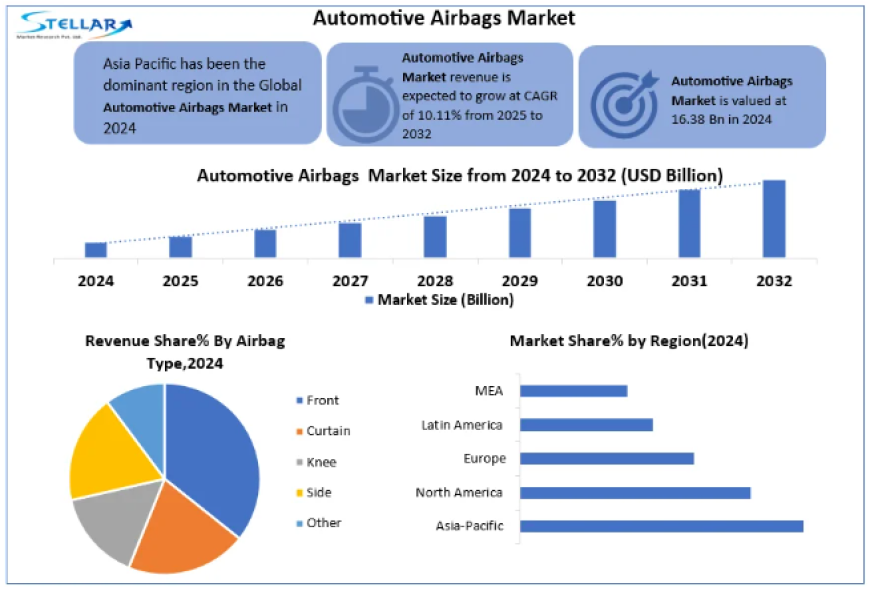 Automotive Airbags Market Revenue, Growth, Developments, Size, Share and Forecast 2032