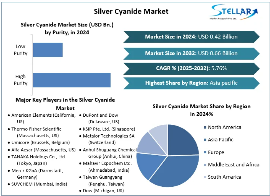 Silver Cyanide Market Dynamics, Competitive Landscape, Outlook 2025-2032