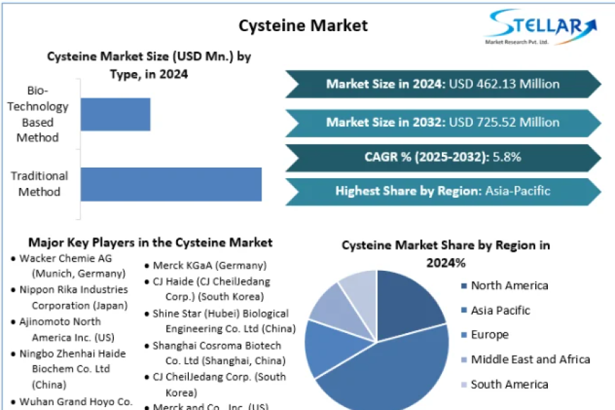 Cysteine Market Size, Share, Report, Growth, Analysis, Price, Trends, Outlook, Key Players and Forecast Period 2025-2032