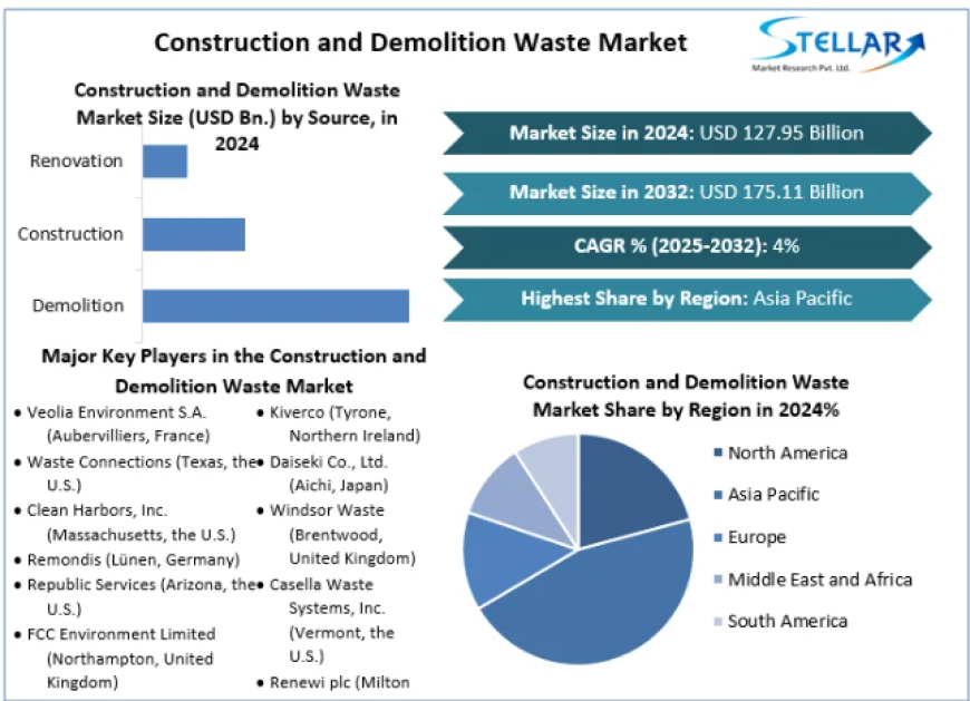 Construction and Demolition Waste Market Size, Share, Price, Trends, Report, Forecast 2025-2032