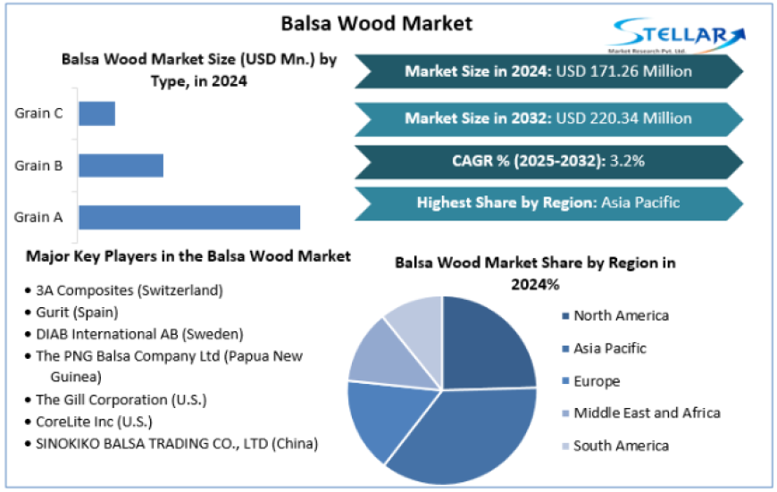 Balsa Wood Market Opportunities, Sales Revenue, Leading Players and Forecast 2032