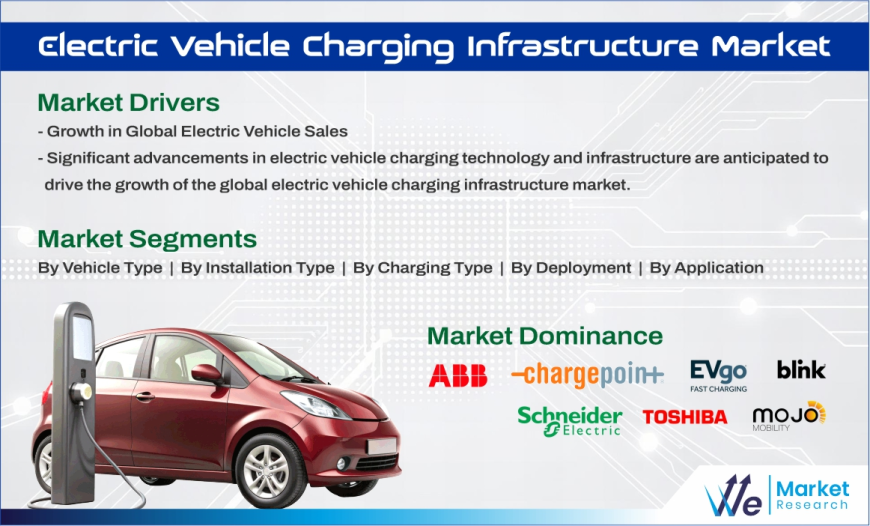 Electric Vehicle Charging Infrastructure Market and Government Incentive Programs