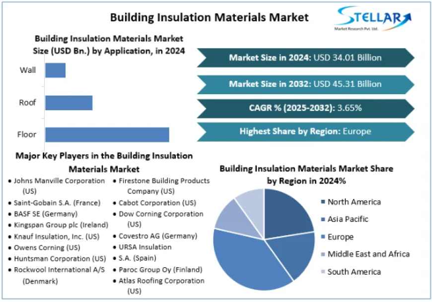Building Insulation Materials Market Size, Share, Price, Trends, Report, Forecast 2024-2030