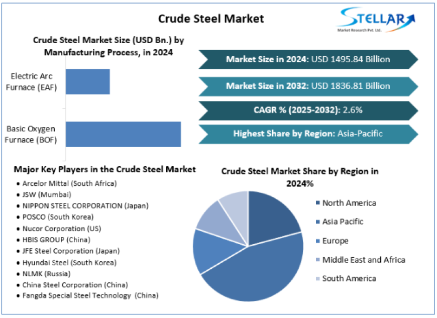 Crude Steel Market Trends, Outlook, Report and Forecast Period Of 2025-2032