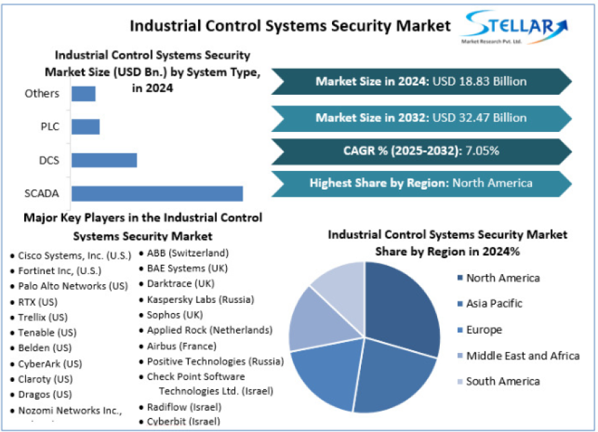 Industrial Control Systems Security Market Size, Share, Price, Trends, Report, Forecast 2025-2032