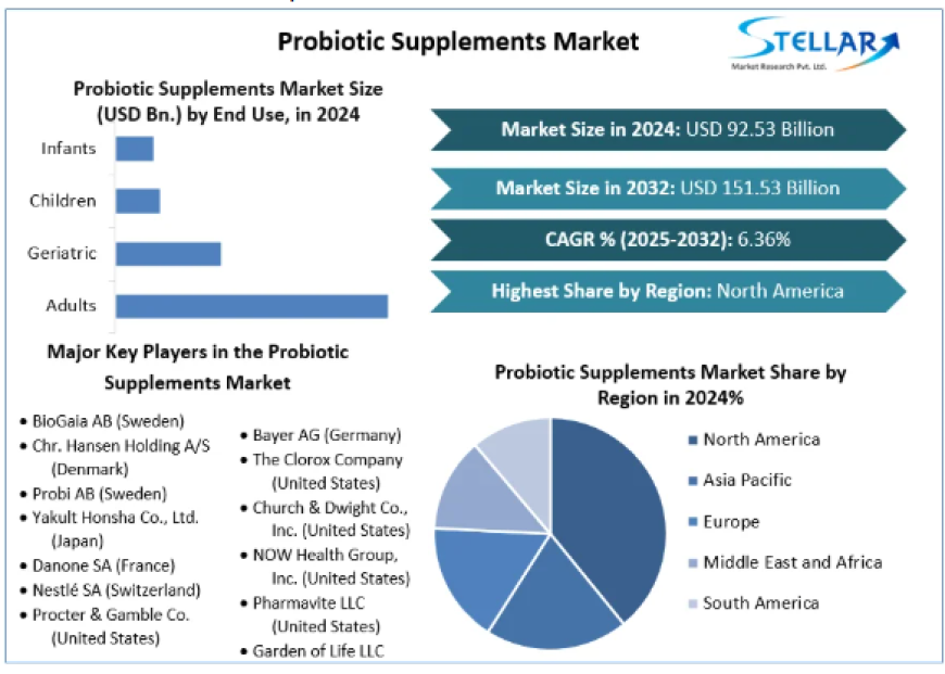 Probiotic Supplements Market Trends, Growth, Analysis, Report, Forecast 2025-2032