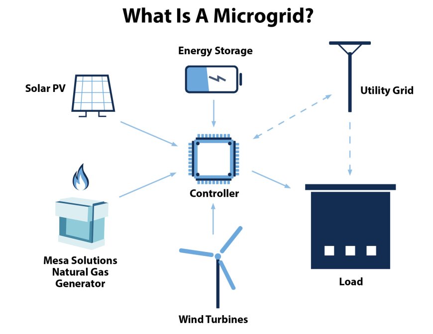 Microgrid as a Service Market worth USD 11.27 Billion Globally by 2034 with  13.4% CAGR | Exclusive Report by We Market Research