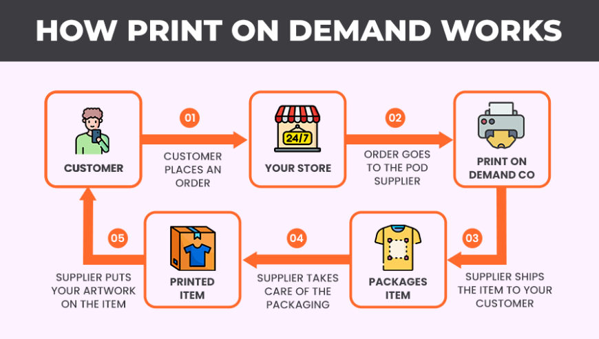 Print-on-demand Software Market Demand in Custom Publishing and Book Printing