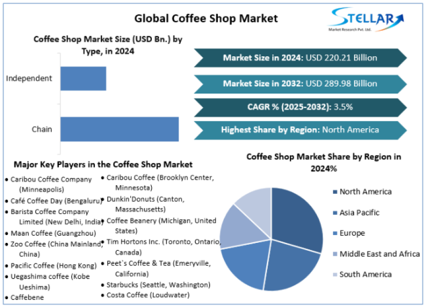 Coffee Shop Market Trends, Outlook, Report and Forecast Period Of 2025-2032