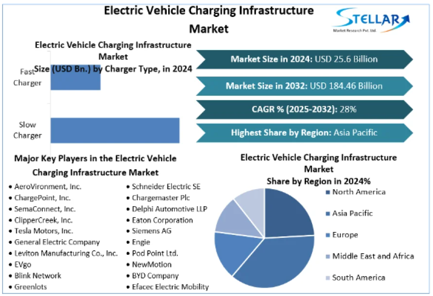 Electric Vehicle Charging Infrastructure Market Trends, Growth, Analysis, Report, Forecast 2025-2032