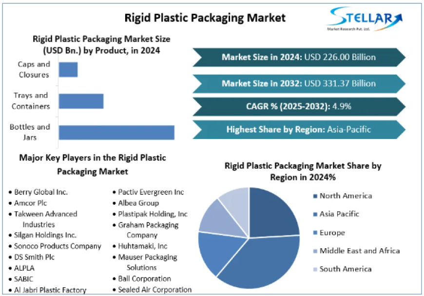 Rigid Plastic Packaging Market Size, Top Manufacturers, Forecast 2025-2032