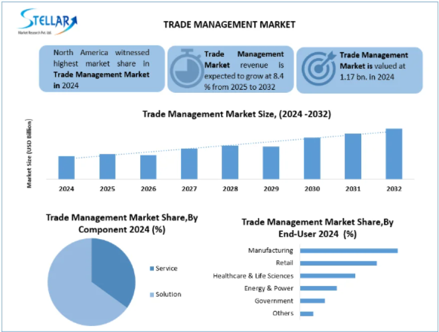 Trade Management Market Leading Players, Analysis, Forecast 2025-2032