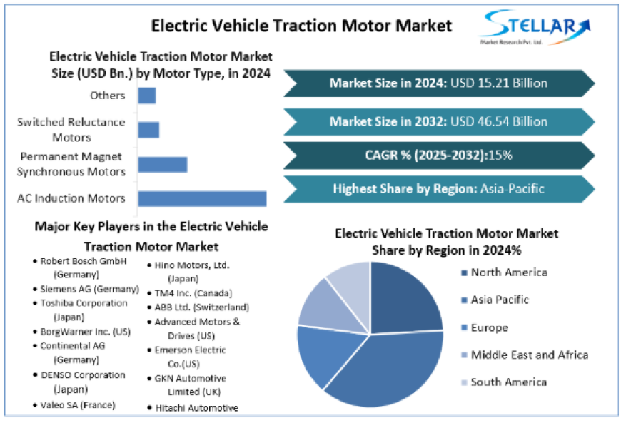 Electric Vehicle Traction Motor Market Dynamics, Competitive Landscape, Outlook 2025-2032