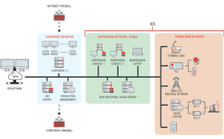 Top Industrial Control Systems Companies in United States