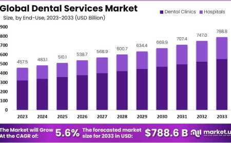 Dental Services Market Trends in Multi‑specialty Clinics
