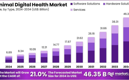 Animal Digital Health Market Technological Innovations and Platforms