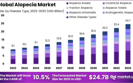 Alopecia Market Pipeline Products and Clinical Trial Insights