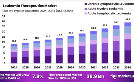 Leukemia Therapeutics Market Innovations in CAR‑T and Cellular Therapies