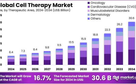 Cell Therapy Market Innovations in CAR‑T and TCR‑T Technologies